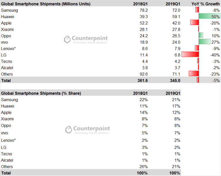 Image Credit: Counterpoint Technology Market Research :Top 5 Largest Smartphone Brands