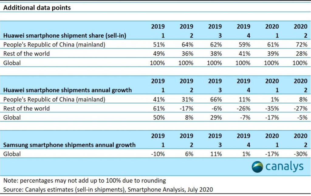 Huawei Overtakes Samsung | Huawei Managed To Ship Most Phones In Q2 2020